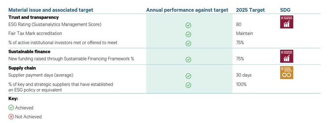 Governance Targets