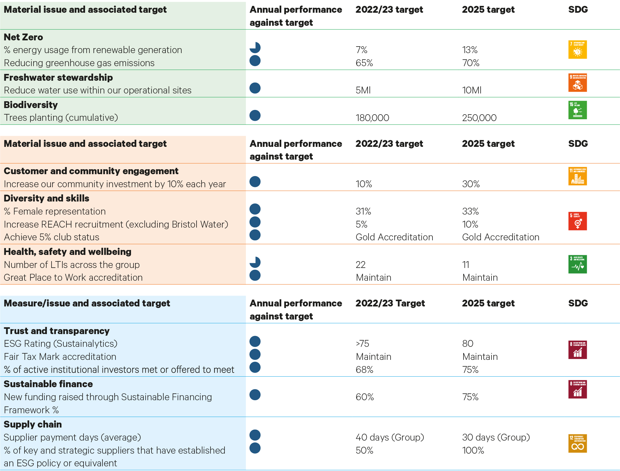 2022/23 ESG Target performance and assurance Pennon Group PLC