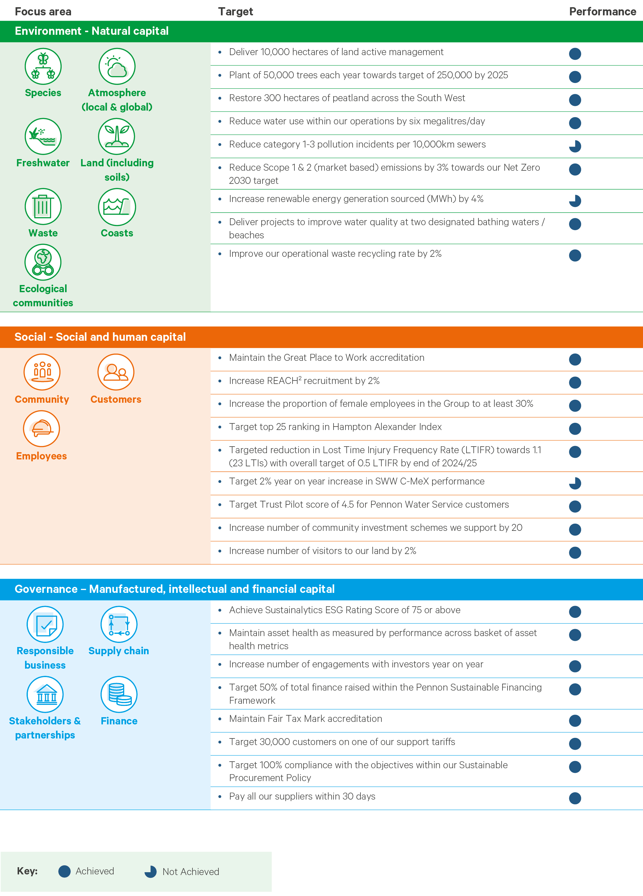 2021/ 22 ESG Target performance and assurance Pennon Group PLC