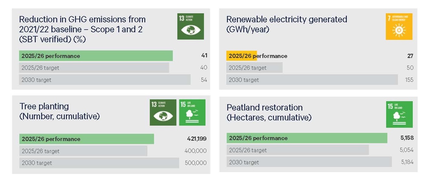 Environmental Targets